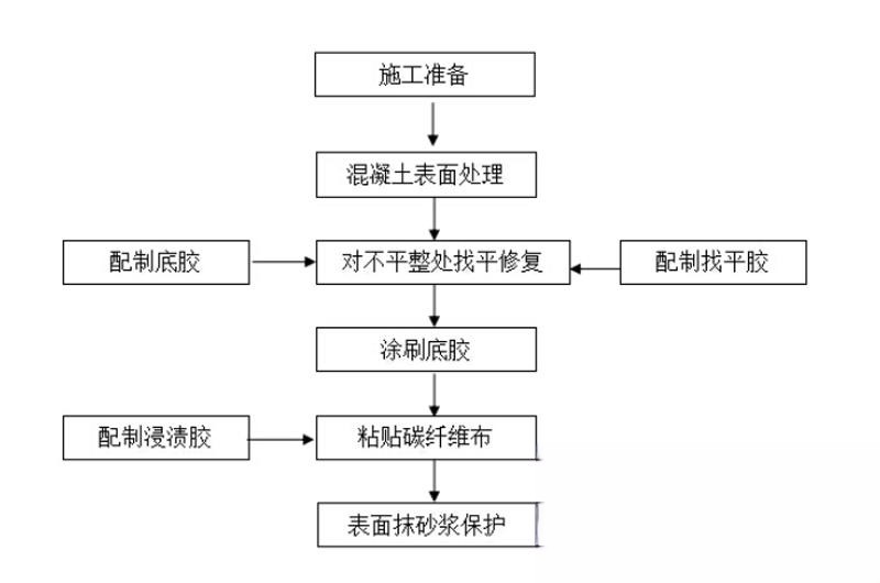 淮阳碳纤维加固的优势以及使用方法